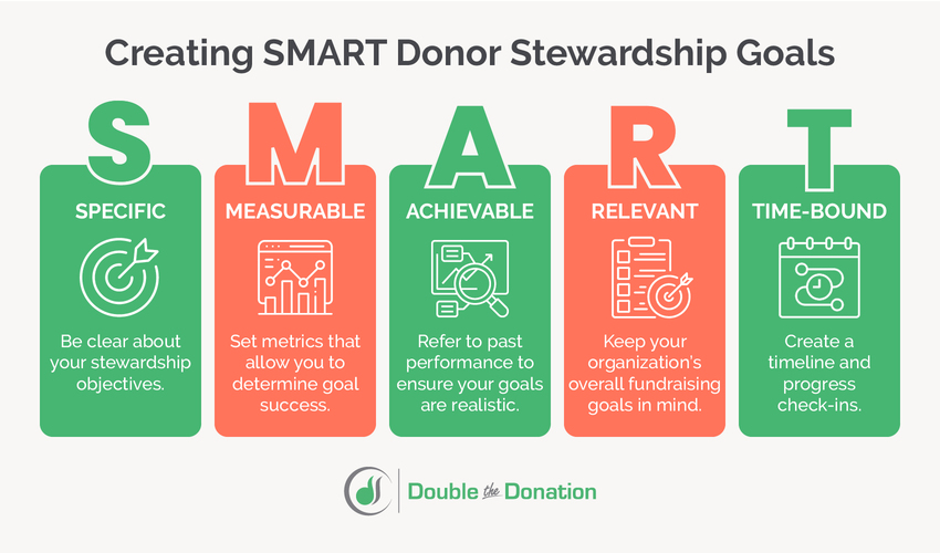 The SMART goals framework, which can be useful for creating a donor stewardship plan, outlined in the text below.