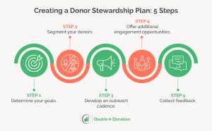 Donor Stewardship: How To Retain Support Effectively