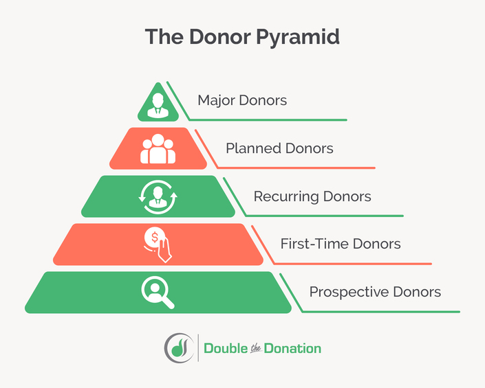 The donor pyramid, a useful tool for donor stewardship, outlined in the text below.