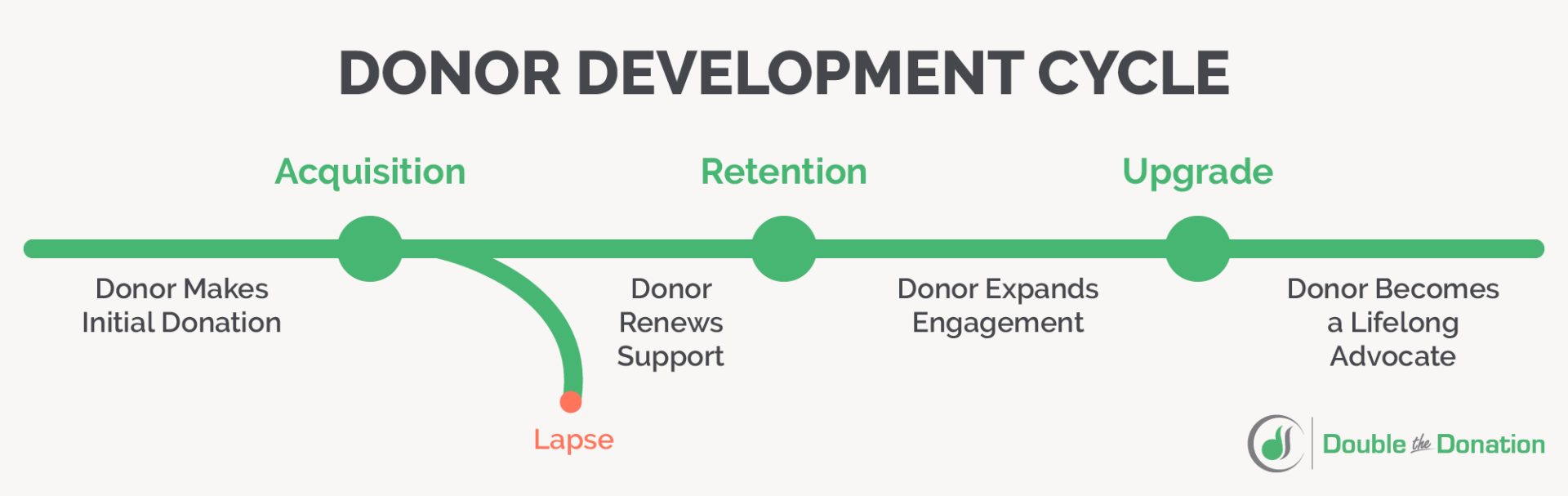 The stages of donor development (as explained below).