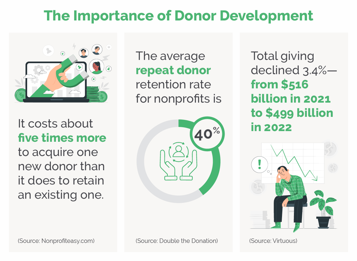 Statistics related to donor development (as explained below).