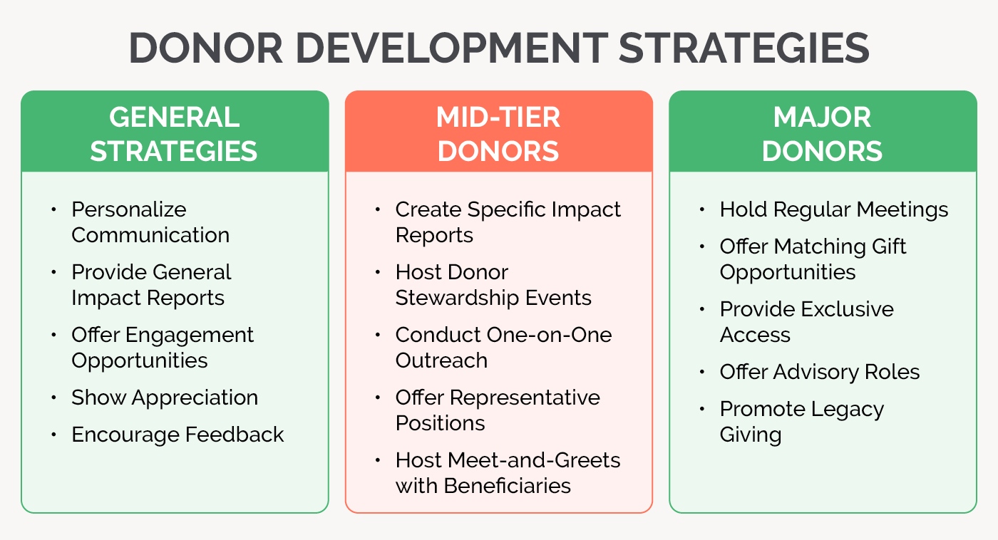 All of the donor development strategies (as explained below).