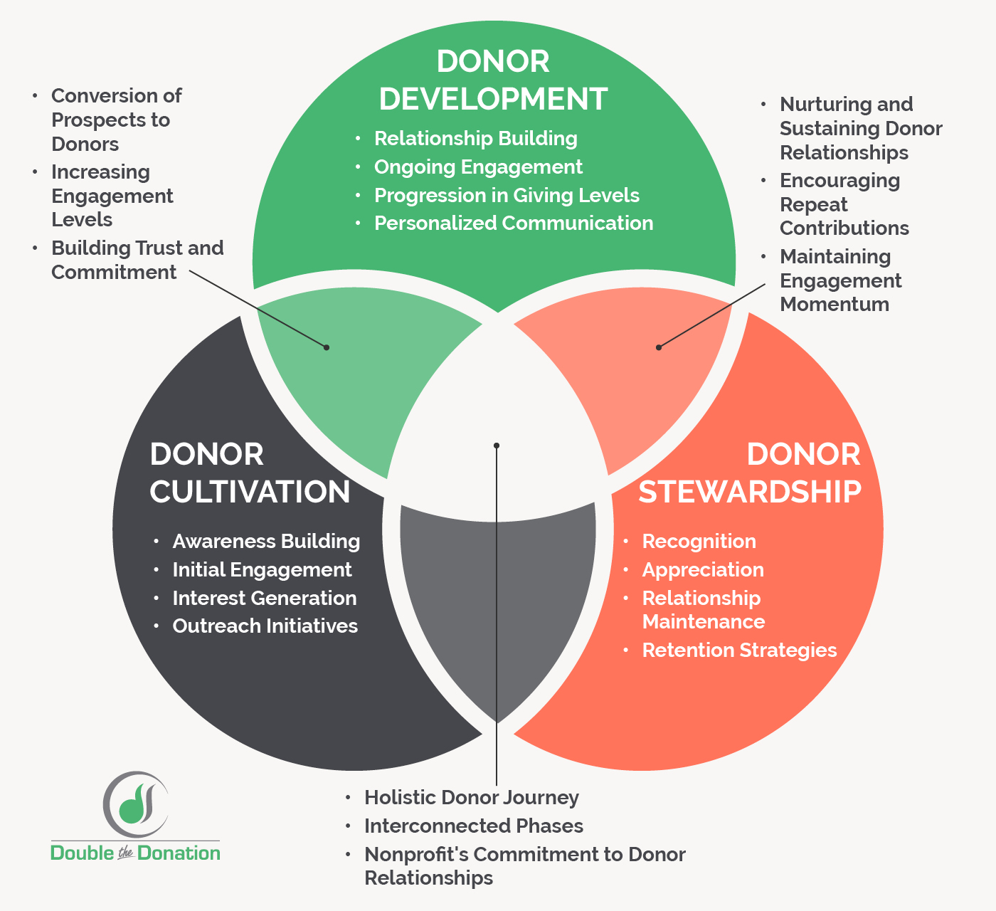 Improving Your Donor Development Approach: 15 Expert Tactics