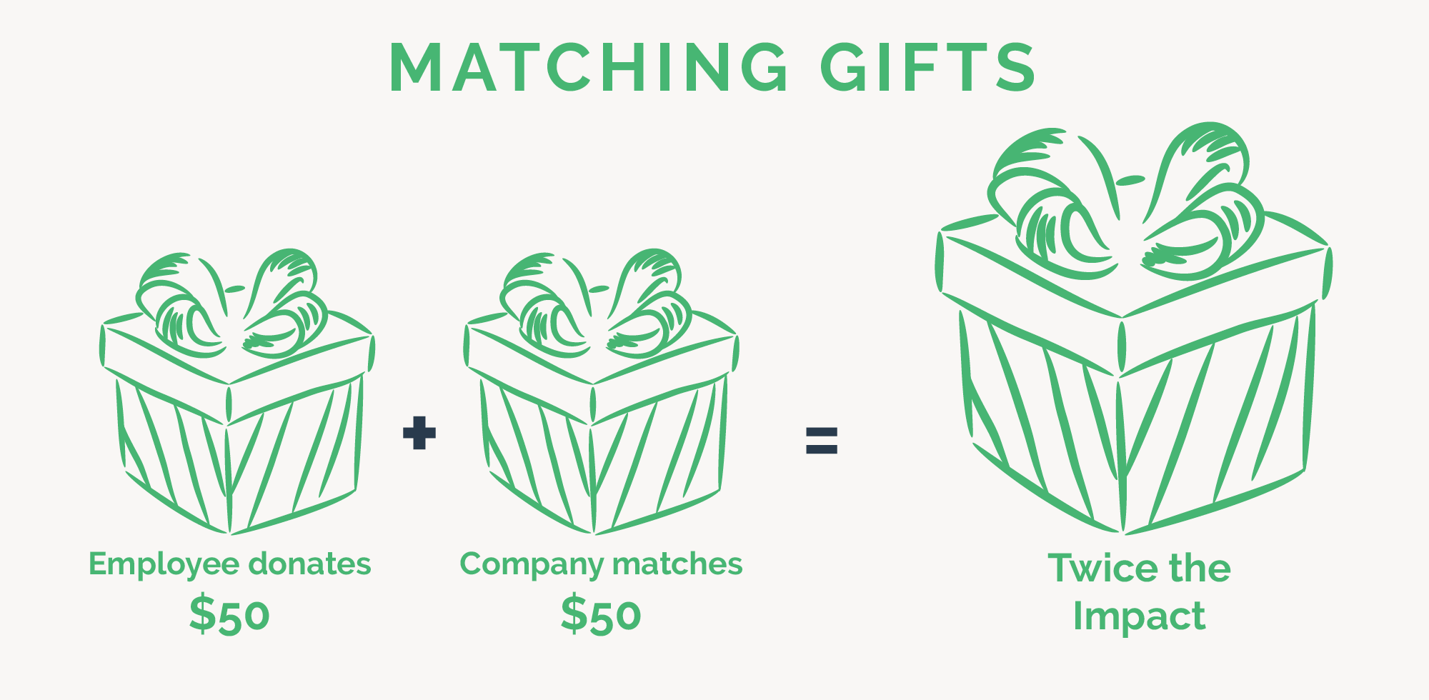 Matching gift programs increase the impact of employees’ donations, thereby encouraging engagement in corporate giving.