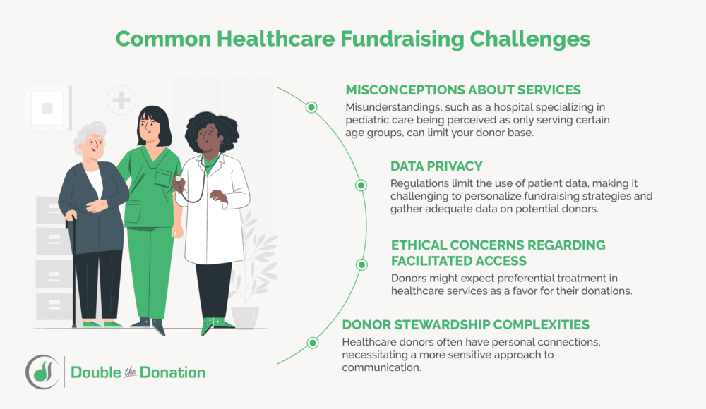 A list of common healthcare fundraising challenges (as explained below).