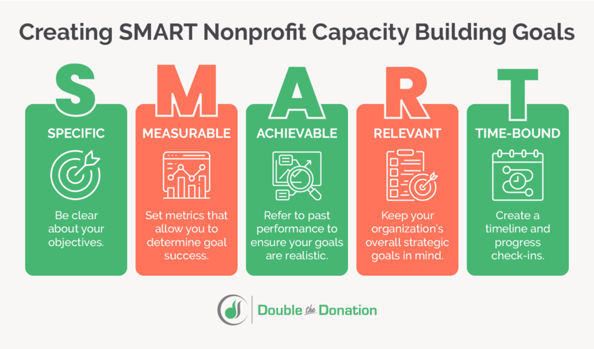The SMART goal framework for creating useful nonprofit capacity building goals, as outlined in the text below.