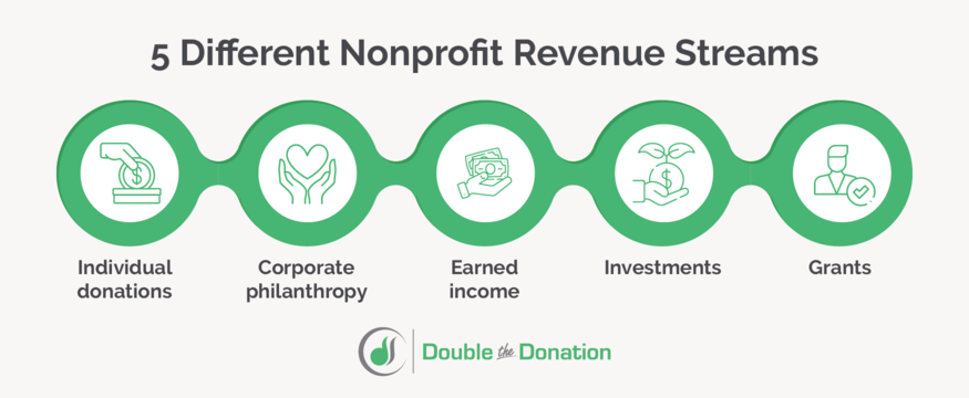 Different revenue streams for building your nonprofit's capacity, as outlined in the text below.