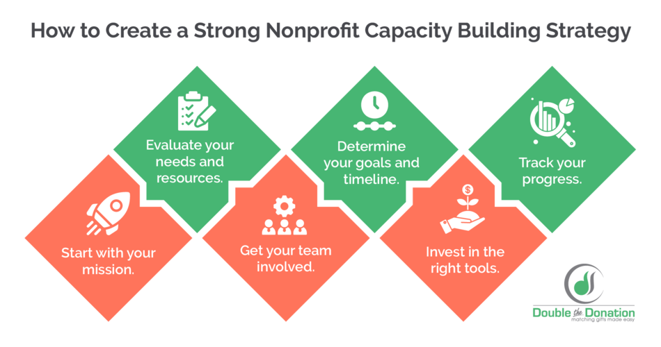 The steps for creating a strong nonprofit capacity building strategy, as outlined in the text below.