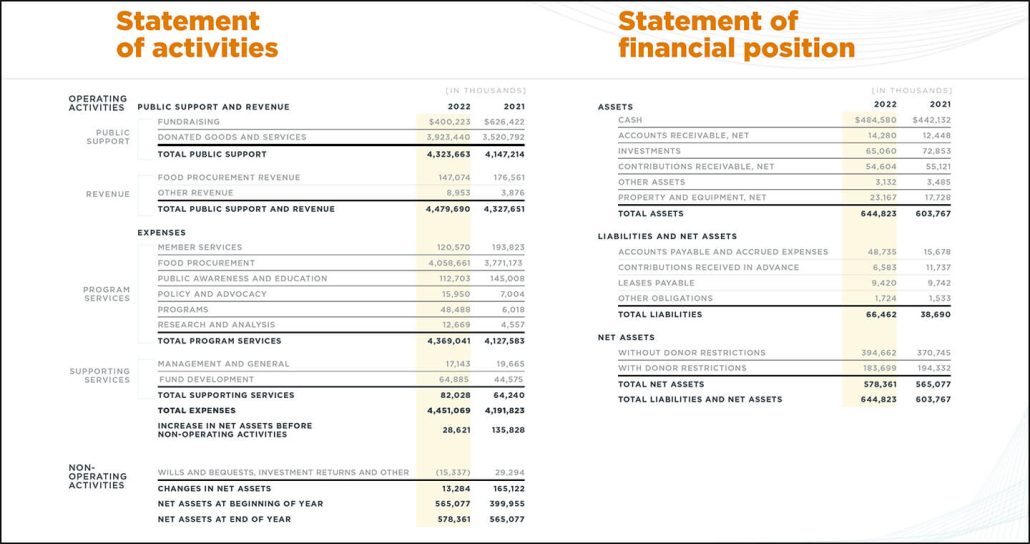 A screenshot of Feeding America’s annual report, a top example of sharing nonprofit financial statements with stakeholders.