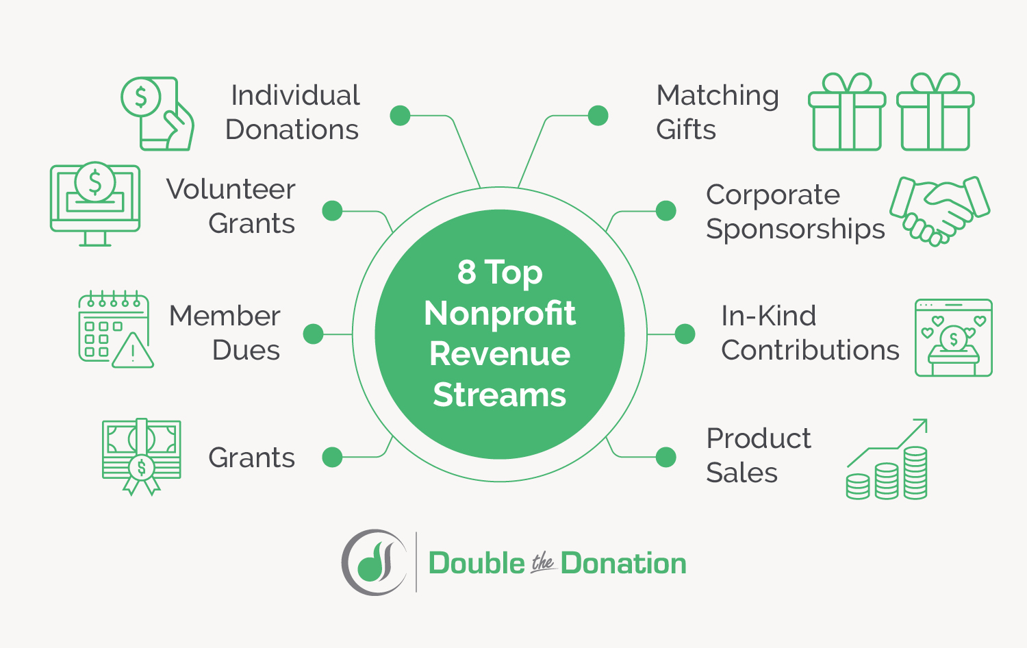 Eight top nonprofit revenue streams (as described below). 