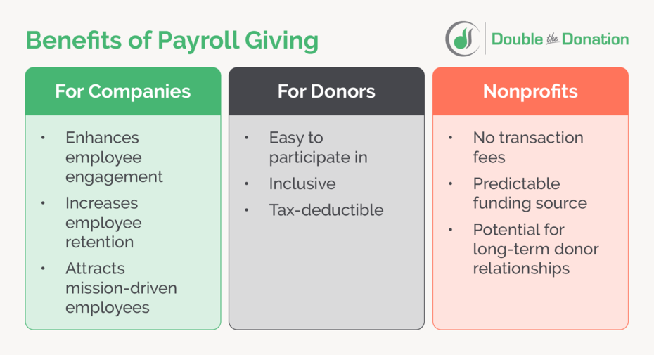 The benefits of payroll giving for companies, donors, and nonprofits, as outlined in the text below.