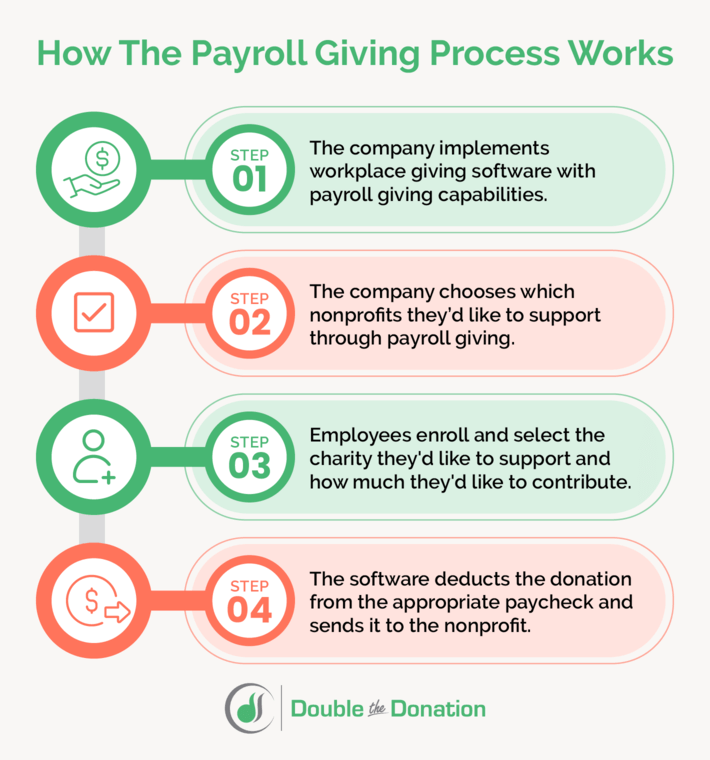 The payroll giving process, as outlined in the text below.