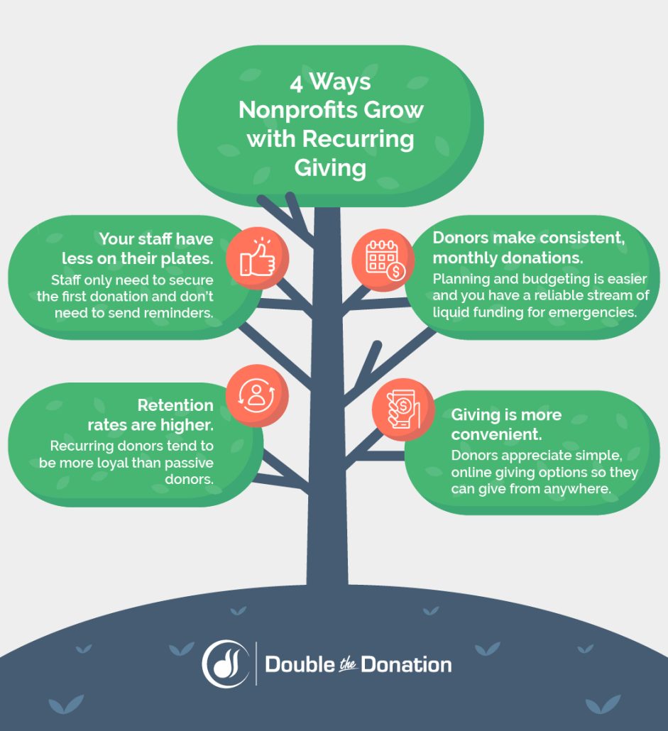 These are four of the benefits of recurring giving programs for nonprofits (detailed in text below).