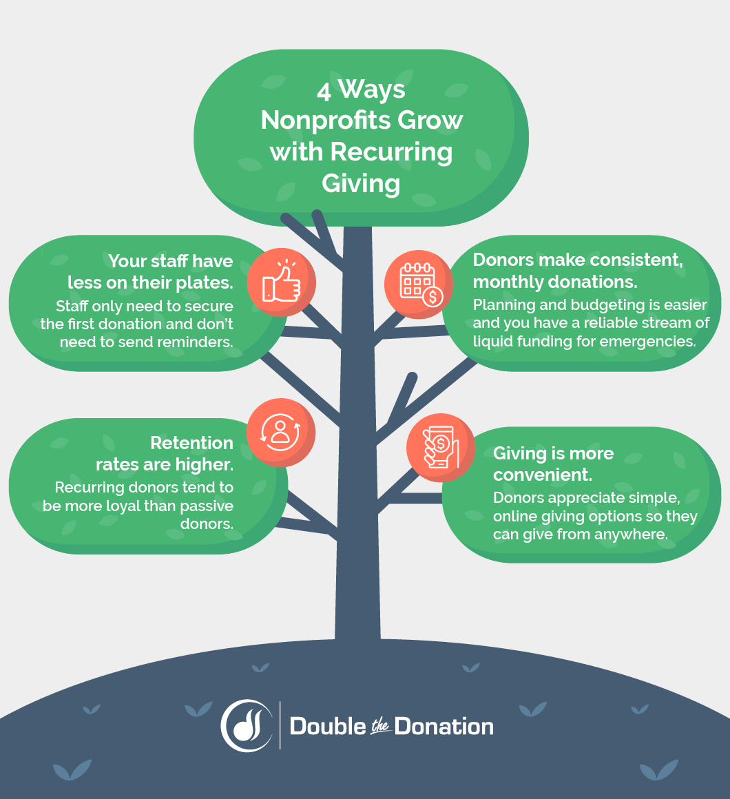 Unlock Fundraising's Hidden Gem: Recurring Giving Programs