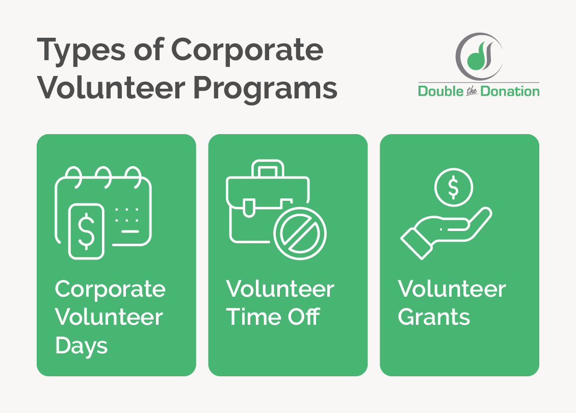 The types of corporate volunteer programs, written out below.