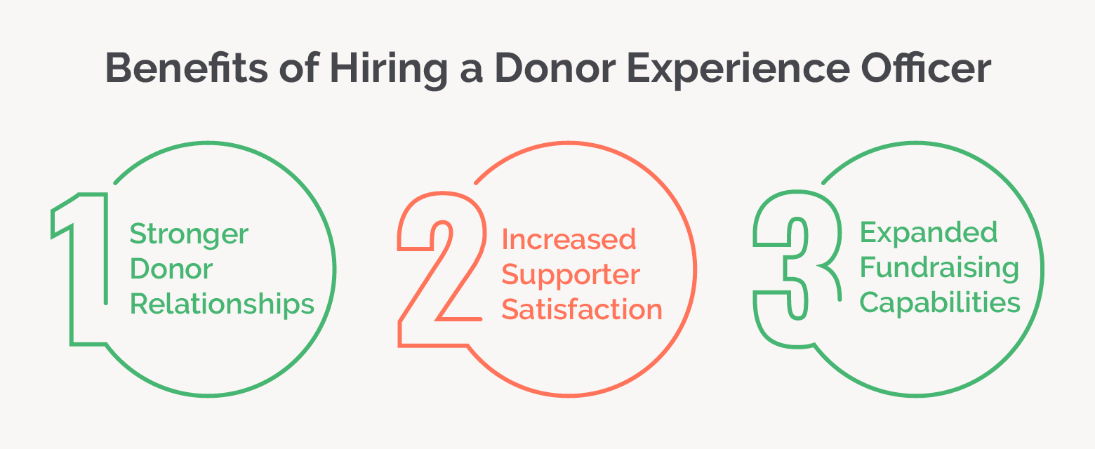 A graphical list of three benefits to hiring a donor experience officer.