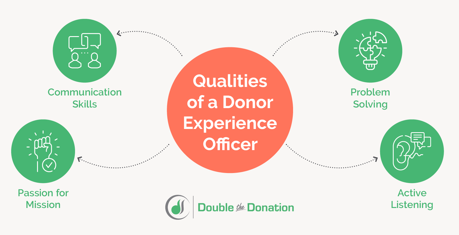 A mind map of four essential qualities of a donor experience officer.