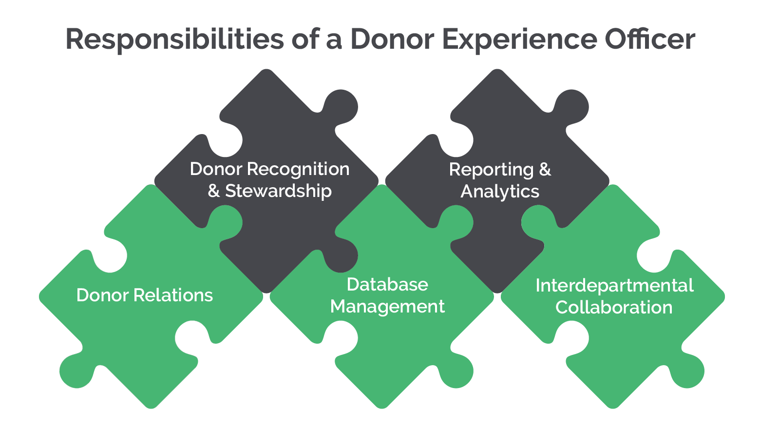 A puzzle showing the five main responsibilities of a donor experience officer.