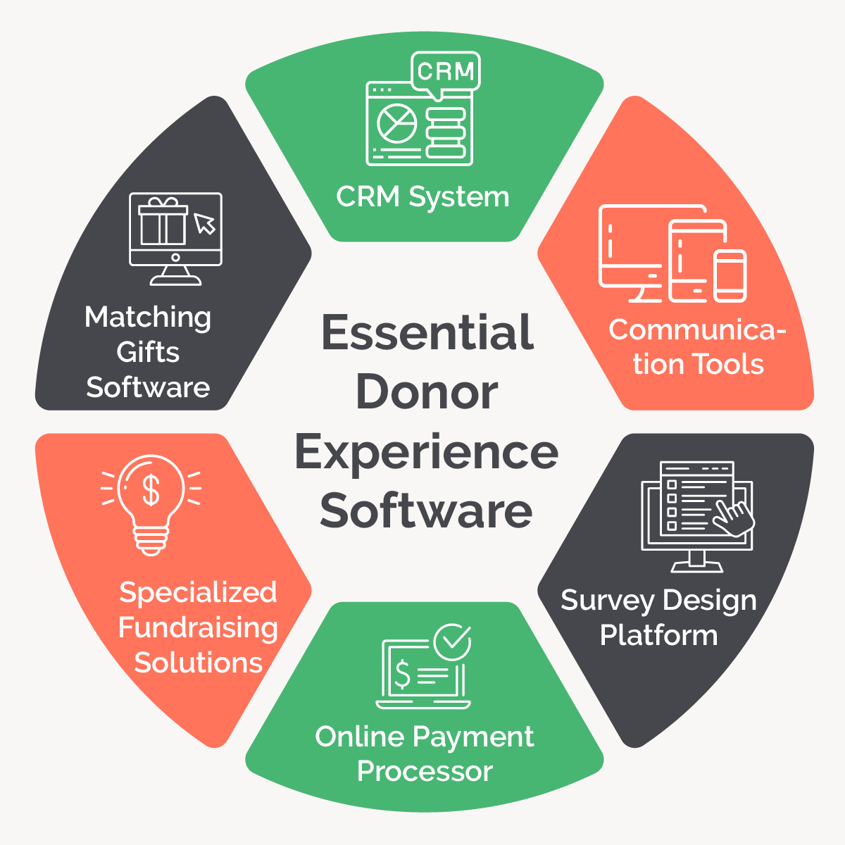 A graphical list of six software solutions a donor experience officer needs to leverage.