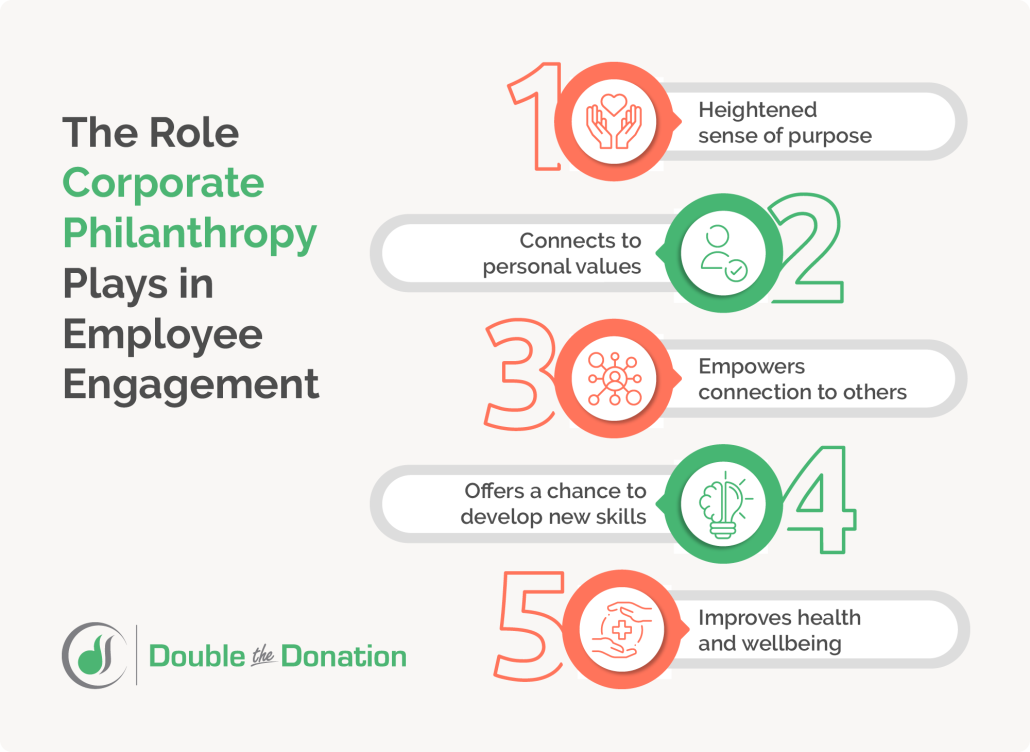 This image lists some roles corporate philanthropy can play in your employee engagement efforts.