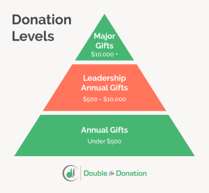 A pyramid showing the donation levels a nonprofit receives, which are annual gifts, leadership annual gifts, and major gifts.