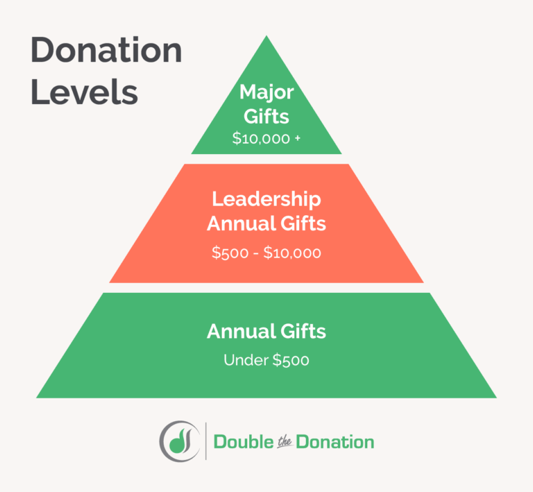 Major Giving Program How to Raise More: The Truth About Leadership Annual Giving
