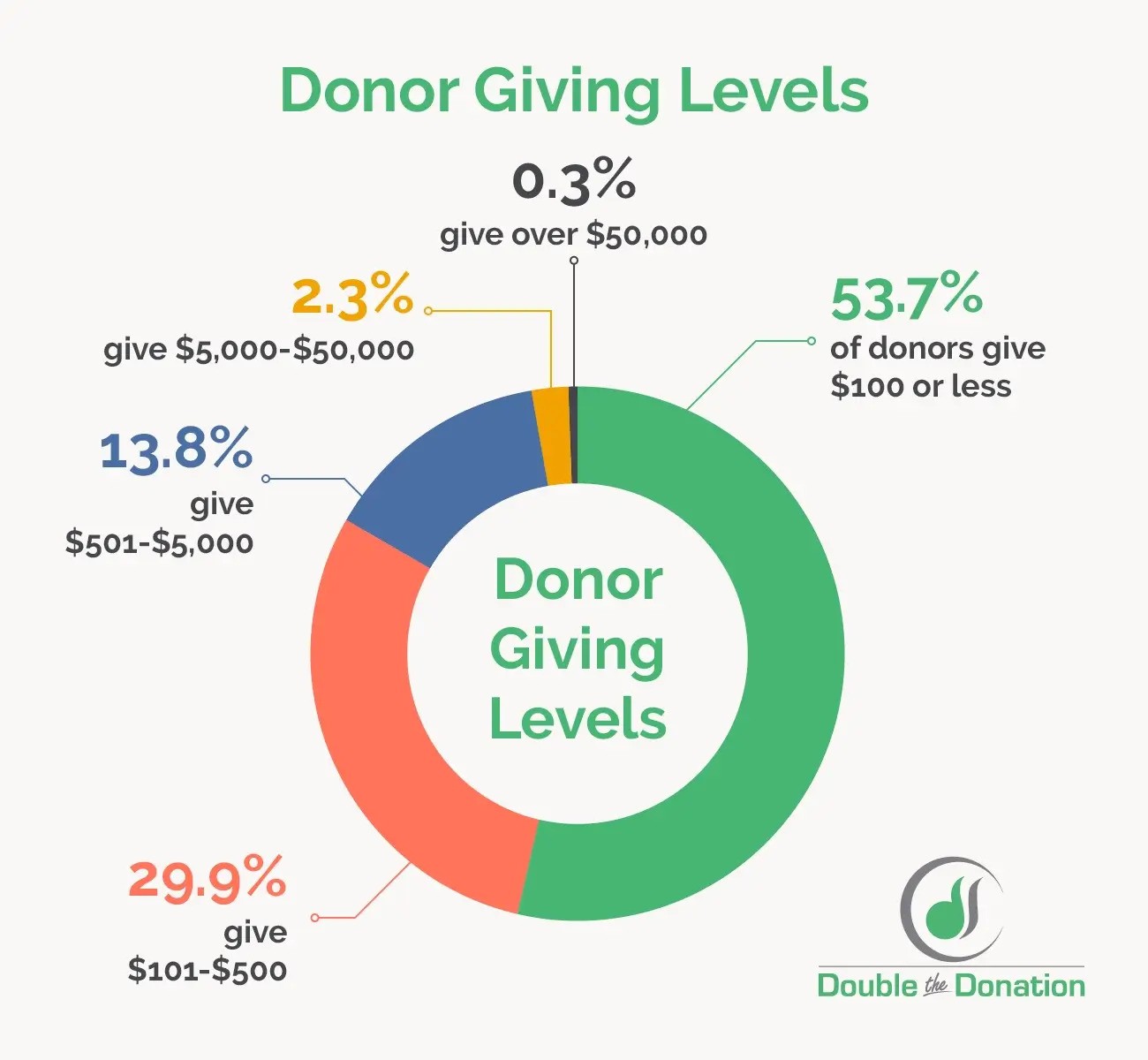 A pie chart showing how many donors, on average, give certain donation amounts, which are detailed in the text below.