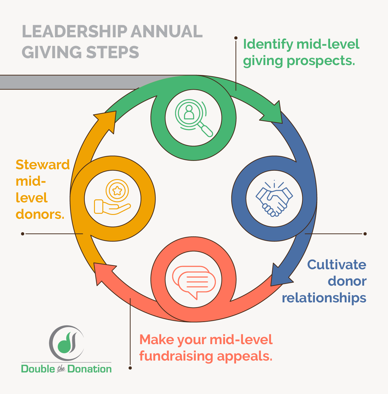 An image displaying the steps to mid-level fundraising, which are described in the text below.