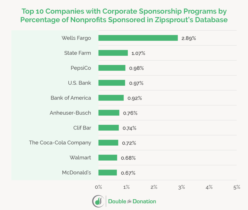 The top ten companies with corporate sponsorship programs by percentage of nonprofits sponsored, according to Zipsprout’s database (as explained below)