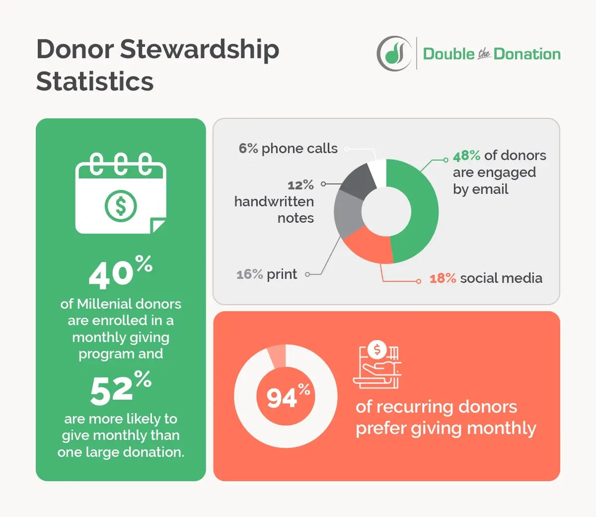 An infographic listing statistics about donor segments, communication channels, and timelines, which are discussed in the text below.