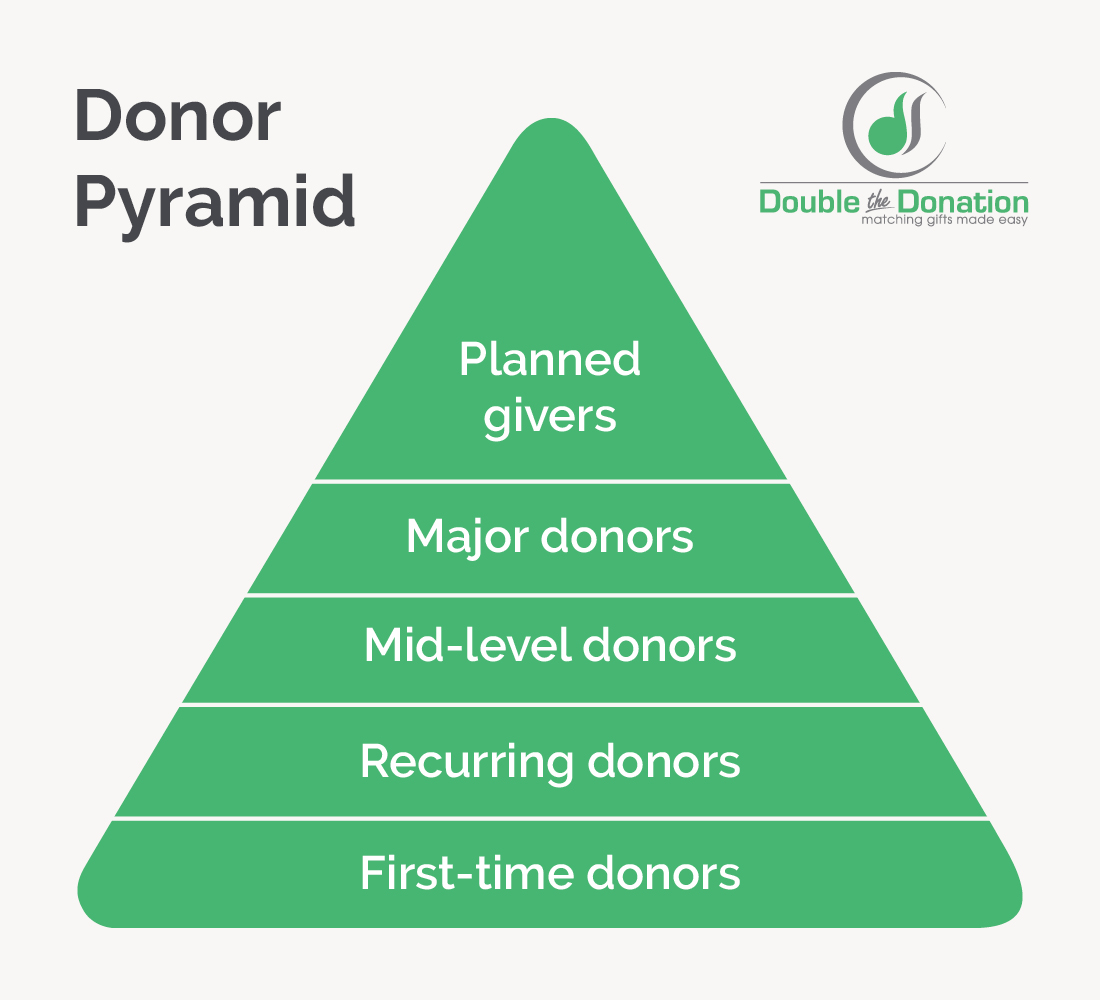 An example of a donor pyramid, which can be used to develop a stewardship matrix.