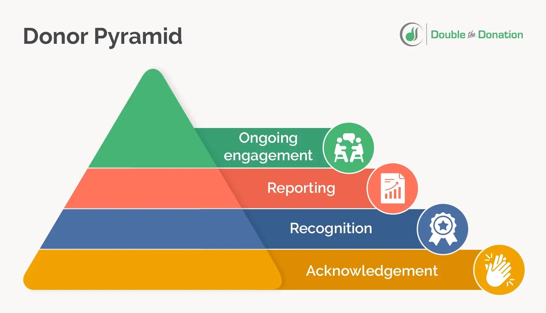 The communication types in a stewardship matrix propelling donors through the donor pyramid.