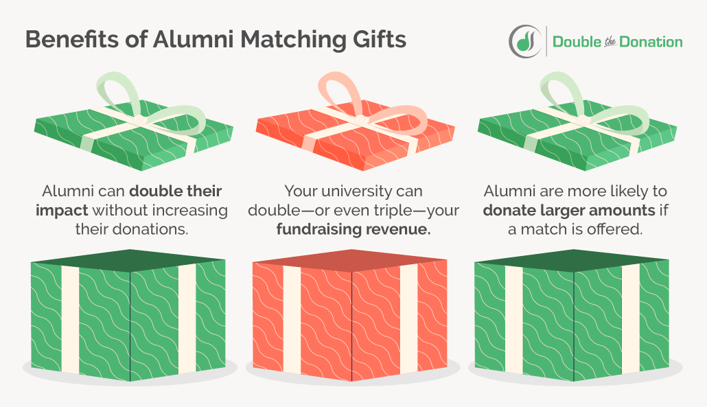 3 graphics of gift boxes with text about the benefits of promoting matching gifts on alumni websites, listed in the text below
