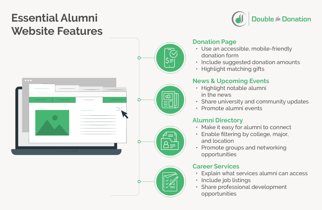 An infographic listing the essential alumni website features, also listed in the text below