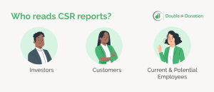 Investors, customers, and current and potential employees read CSR reports as explained in the text below