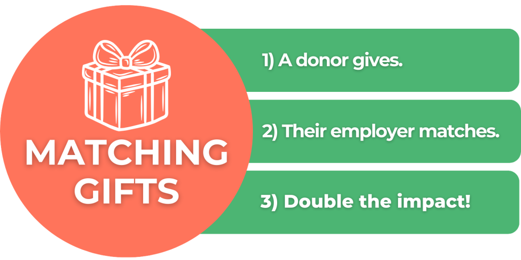 Understanding the matching gift process in Canada and beyond