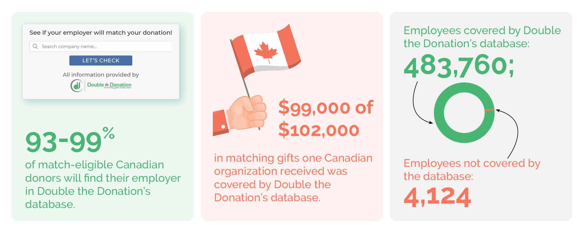Double the Donation's coverage of Canadian Companies That Match Gifts