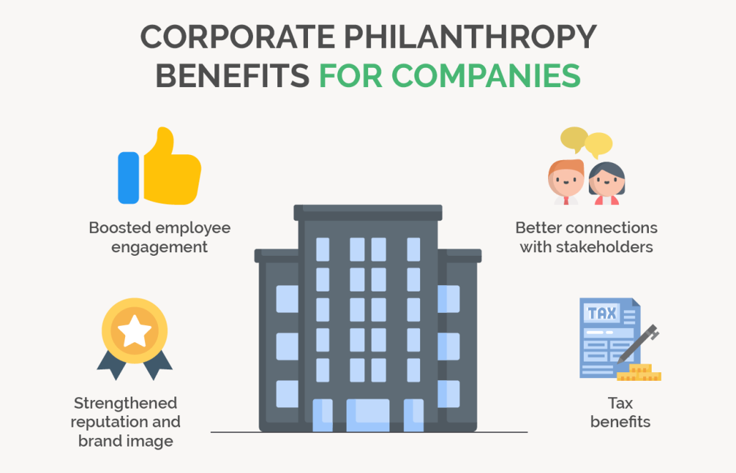 Corporate philanthropy benefits for companies