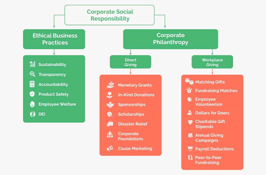 An explanation of the relationship between different corporate philanthropy concepts