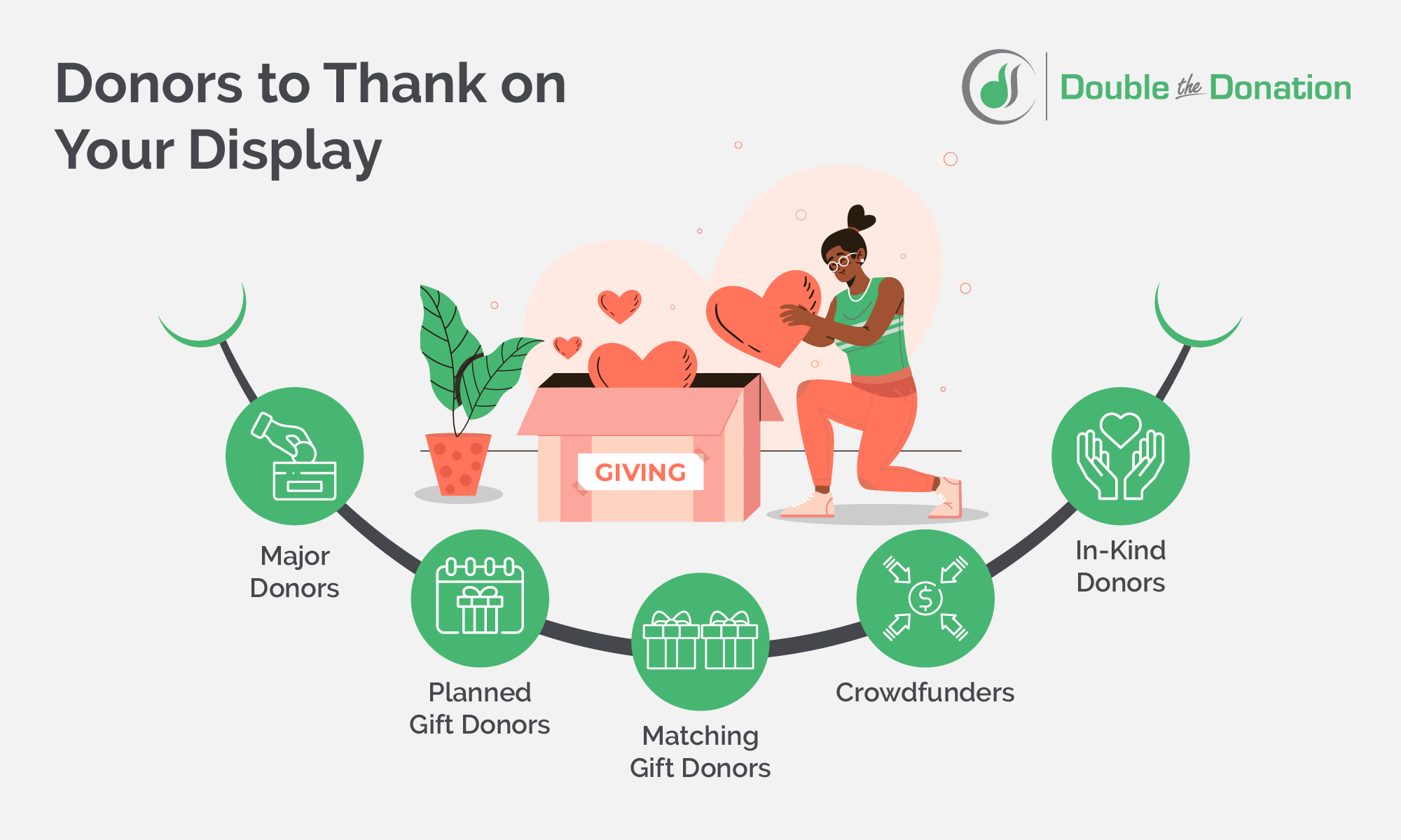 Make sure you thank all sorts of donors on your donor wall, such as those who giving major donations or recurring gifts.