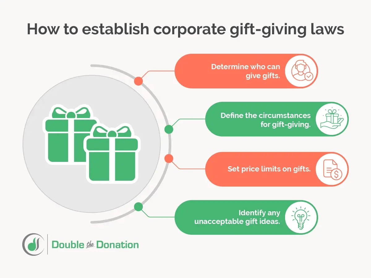An infographic showing the steps companies must take to develop corporate gift-giving laws.