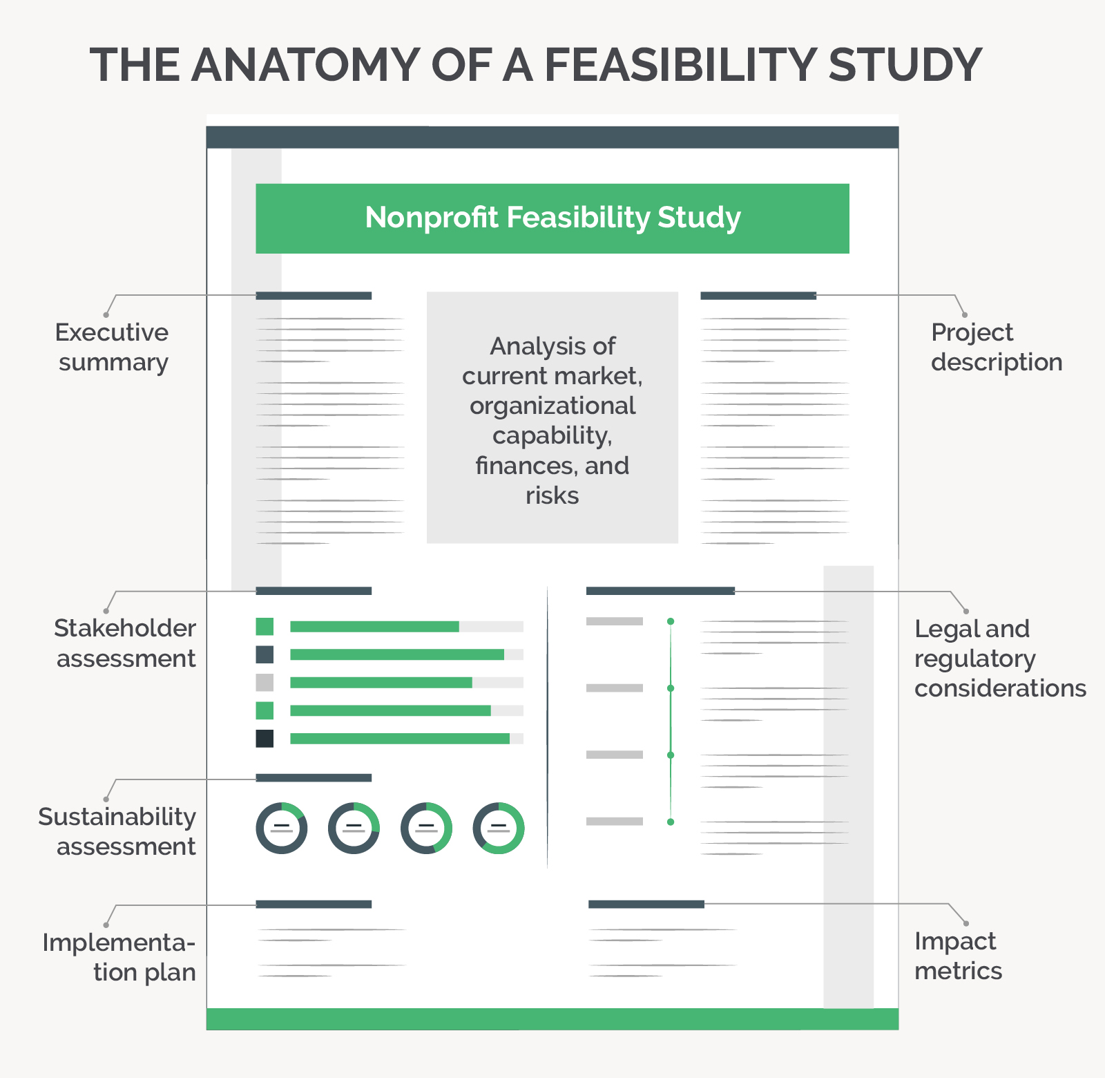 This graphic breaks down the common components of a feasibility study.
