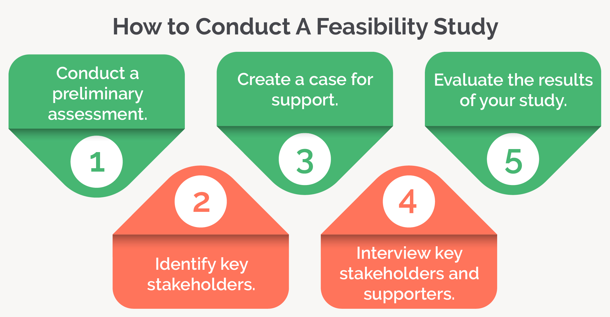 This image lists all the steps of conducting a feasibility study, which are explored in the text below.