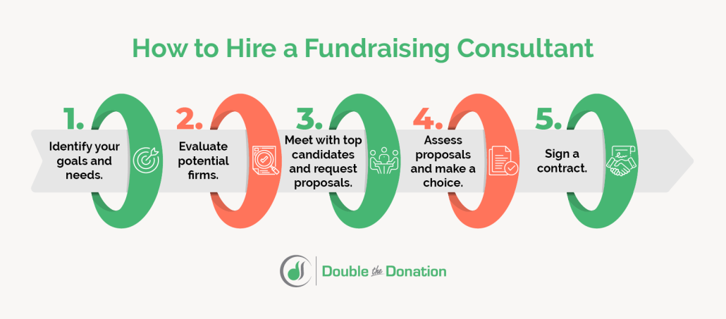 Five steps for hiring a fundraising consultant, explained in more detail below.