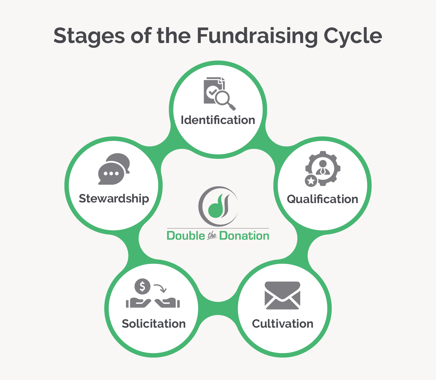 The fundraising cycle (as explained below)
