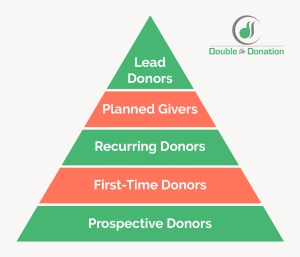 Donor pyramid graphic with recurring or mid level donors listed in the middle