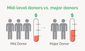 Mid -level donor vs major donor comparison