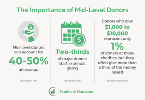 Mid-level donor statistics