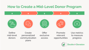 Infographic of steps to create a mid level donor program
