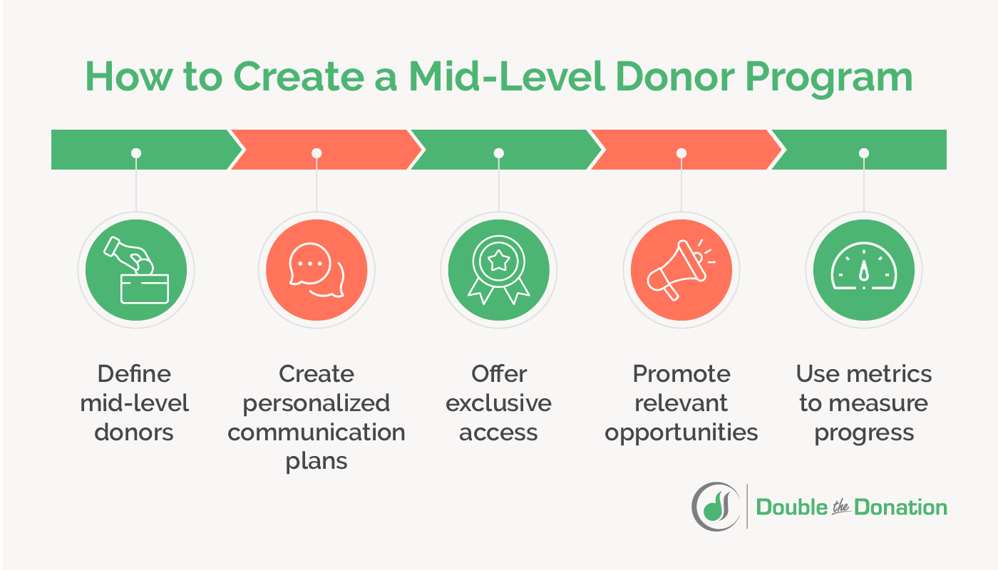 Building Trust and Loyalty: Mid-Level Donor Program Basics